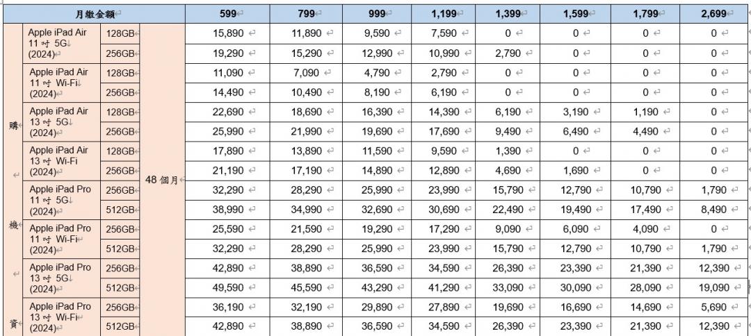 （圖表／中華電信）