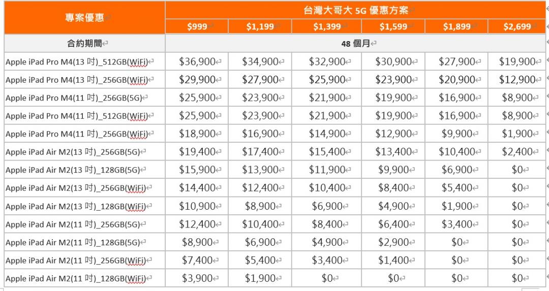（圖表／台灣大哥大）