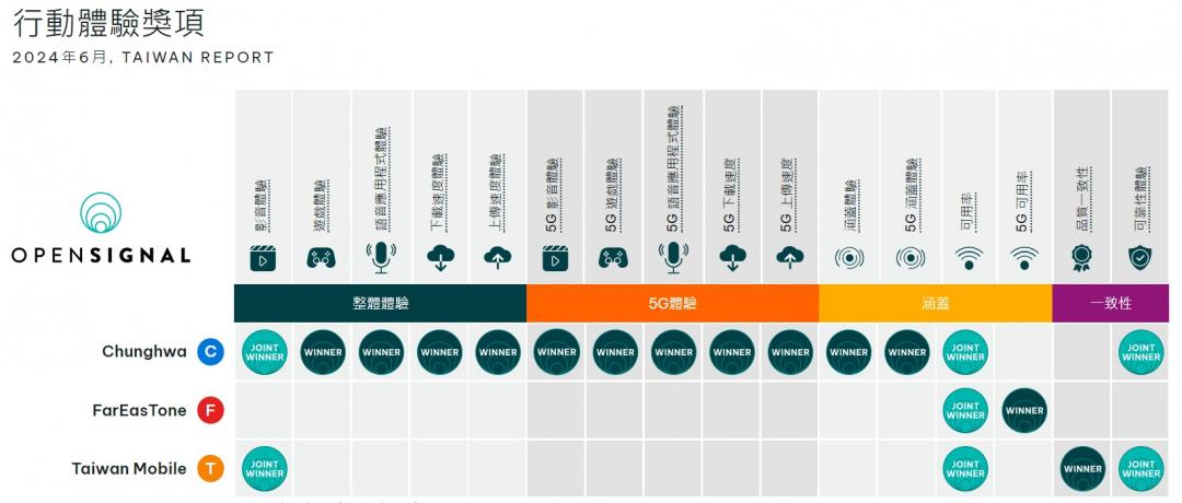 2024年6月台灣行動網路體驗報告。(圖/Opensignal)