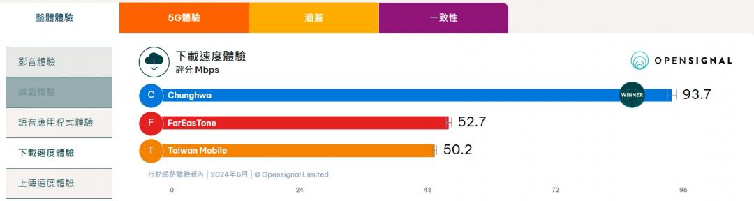 2024年6月台灣行動網路體驗報告。(圖/Opensignal)