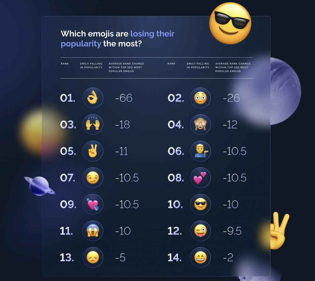 Emoji表情符號全球失寵排行榜。(圖/翻攝Superside)