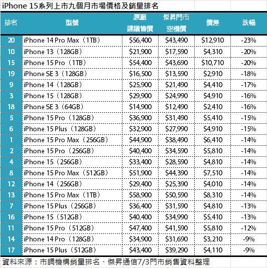 圖表以「市場價格跌幅」由上至下排列,最左邊的為「銷量」排行。(圖/傑昇通信)
