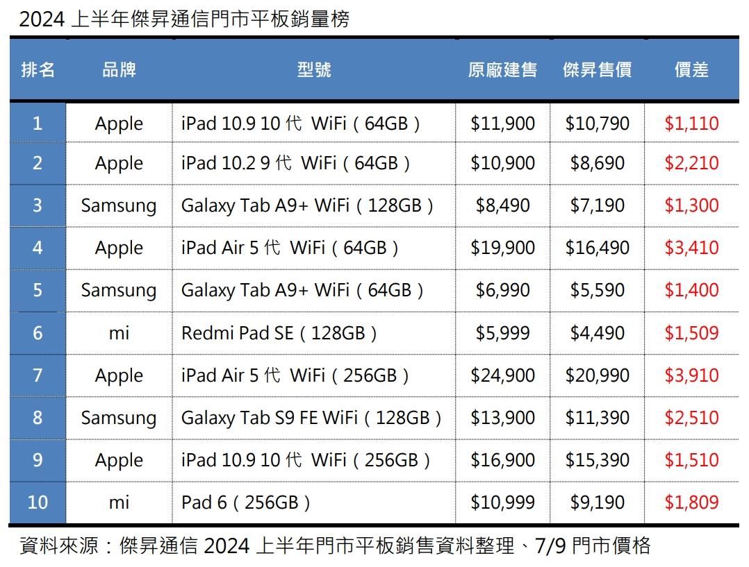 傑昇公布2024上半年門市平板銷售排行榜。（圖／傑昇）