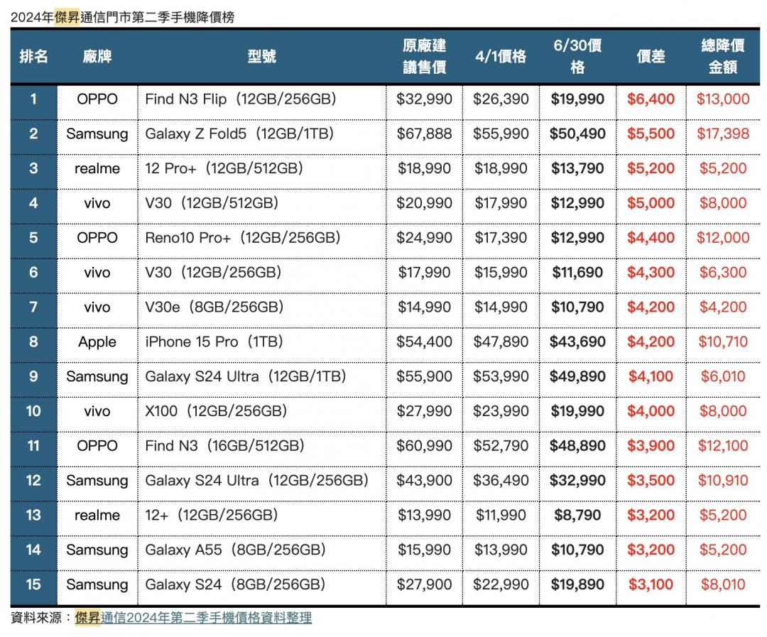 傑昇公布第二季TOP 15手機降價榜。(圖/傑昇)