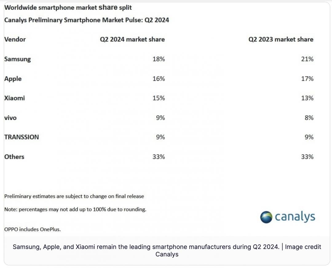 Canalys 2024年Q2全球智慧型手機報告。 (圖/Canalys)