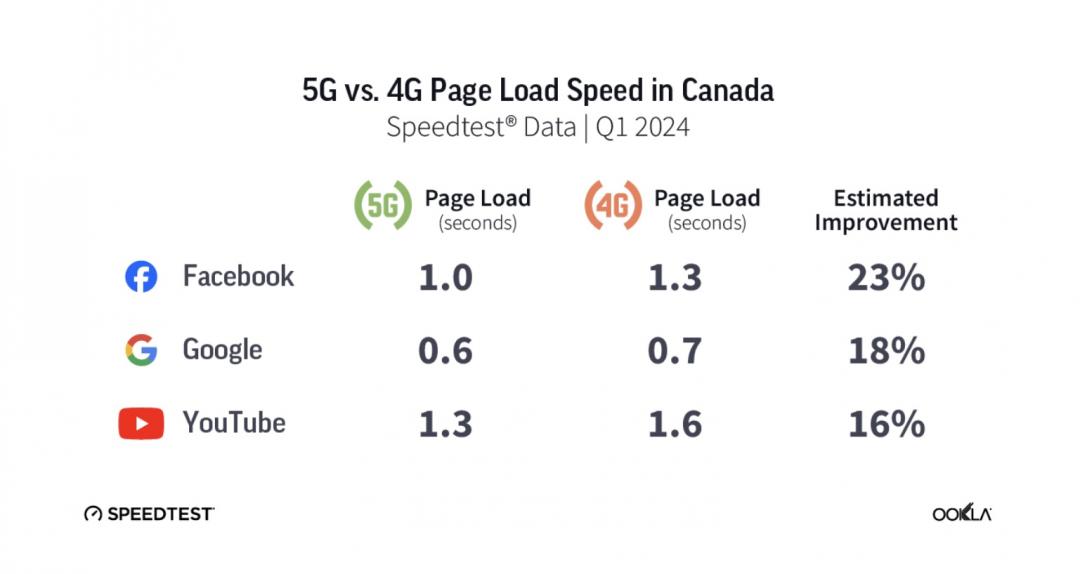9國數據中，表現最好的是加拿大，載入Google網頁只需0.6秒。（圖／翻攝Ookla）