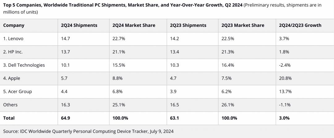 IDC 2024年第二季全球PC市場報告。（圖／官網）