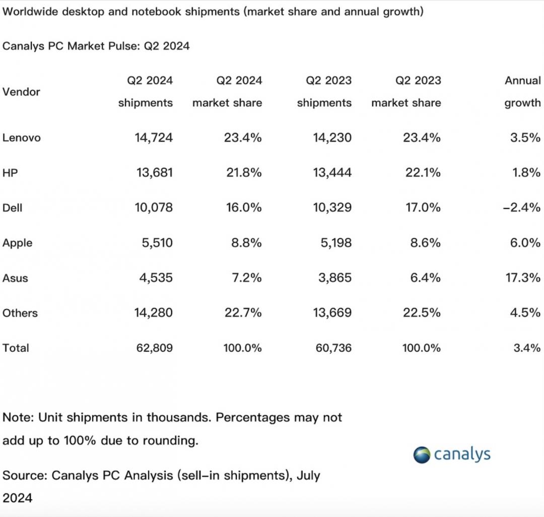 Canalys 2024年第二季全球PC市場報告。（圖／官網）