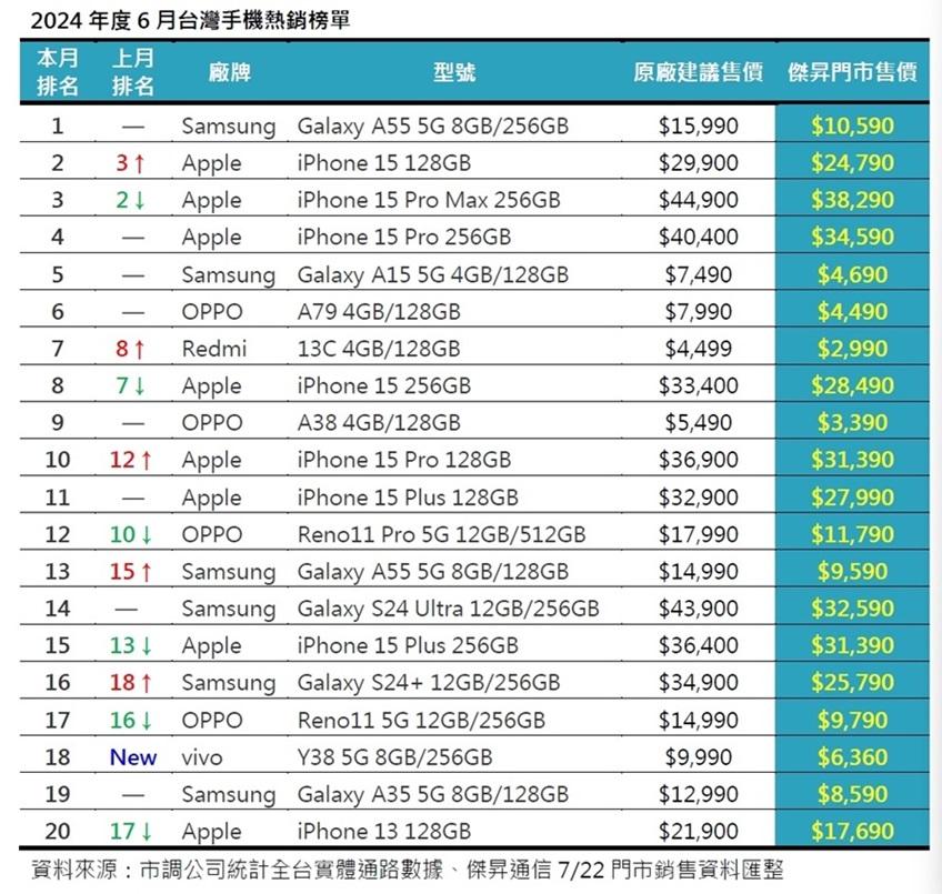 2024年6月台灣最暢銷手機前20名排行榜。(圖/傑昇)
