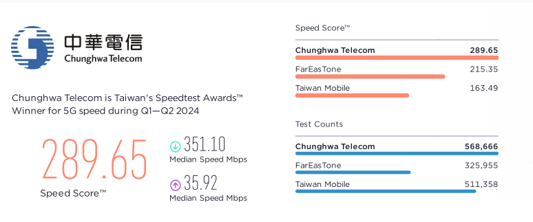 （圖／翻攝Speedtest報告）