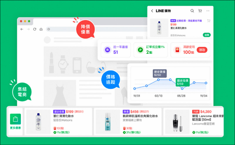 「省錢助理」能夠集結眾家電商的優惠資訊。目前支援電腦版Chrome。(圖翻攝自LINE官方網站)