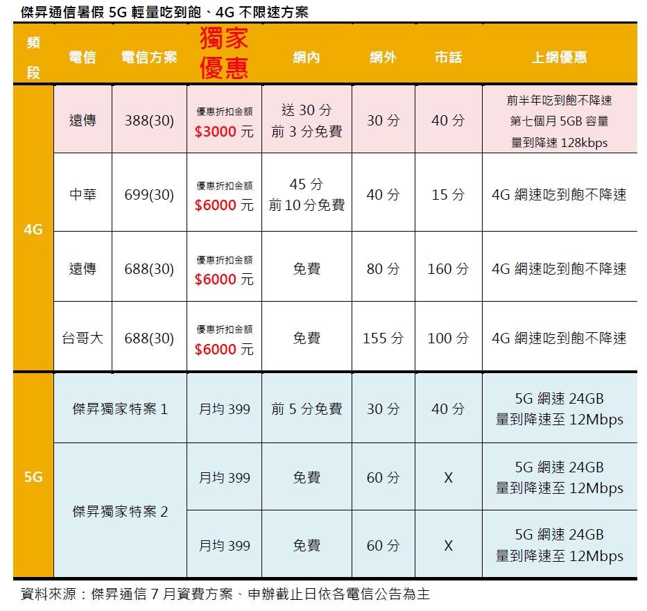 (圖/傑昇通信)