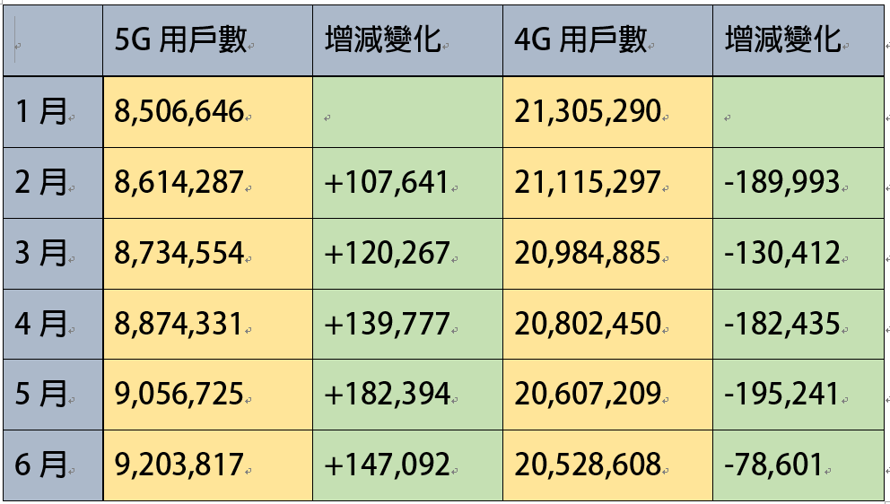 台灣2024年1至6月4G、5G用戶數統計。(圖/記者吳佩樺製,來源NCC)
