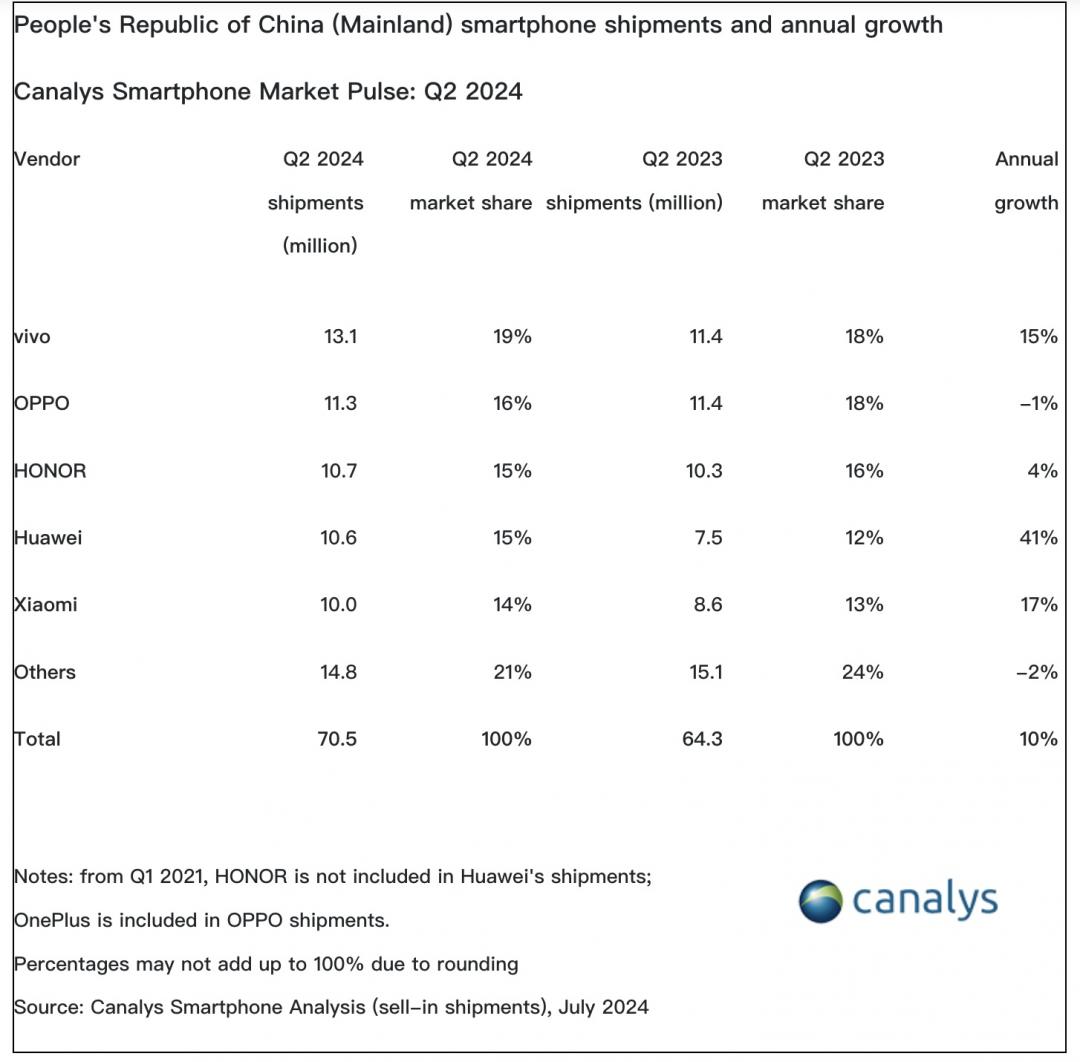 Canalys2024年第二季中國智慧型手機市場的銷售報告。(圖/Canalys)