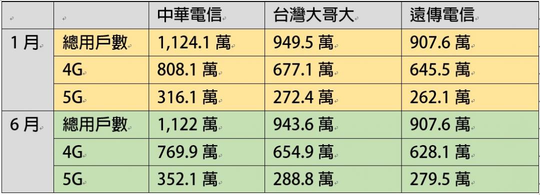 三大電信6月最新用戶數出爐。(圖/記者吳佩樺製,來源NCC)