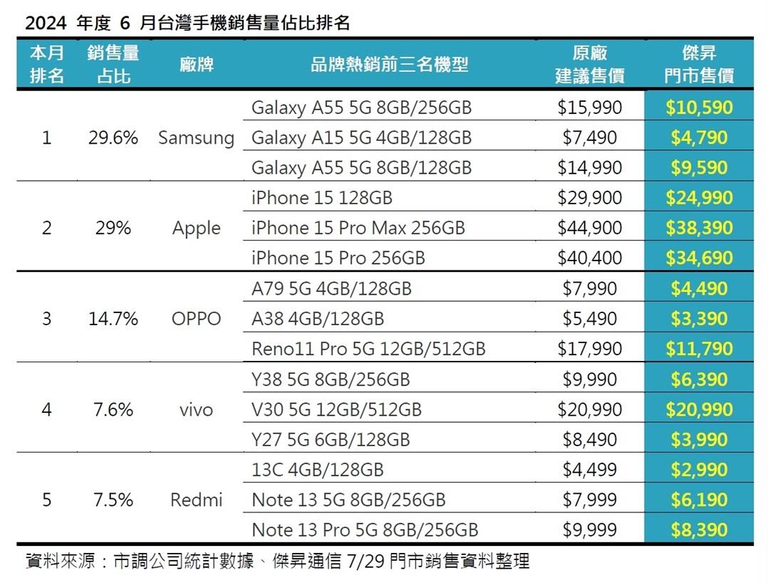 (圖/傑昇通信)