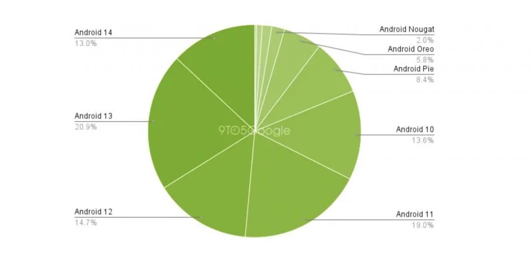 Google公開Android系統各版本佔比。(圖/翻攝網路,此為2024年5月數據)
