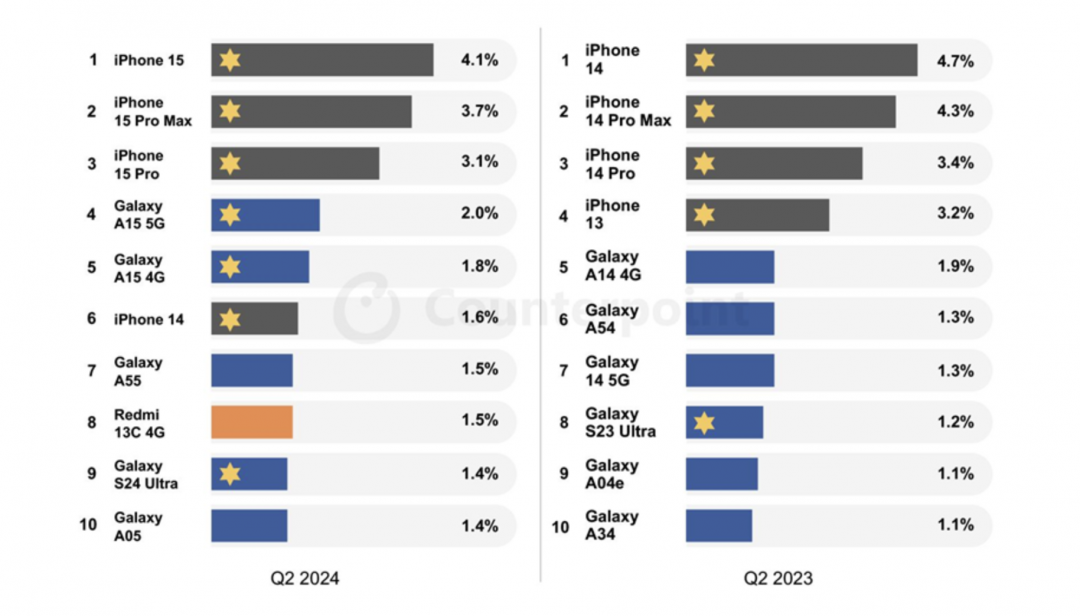 Counterpoint Research 2024年全球Ｑ2十大暢銷手機。（圖／官網）