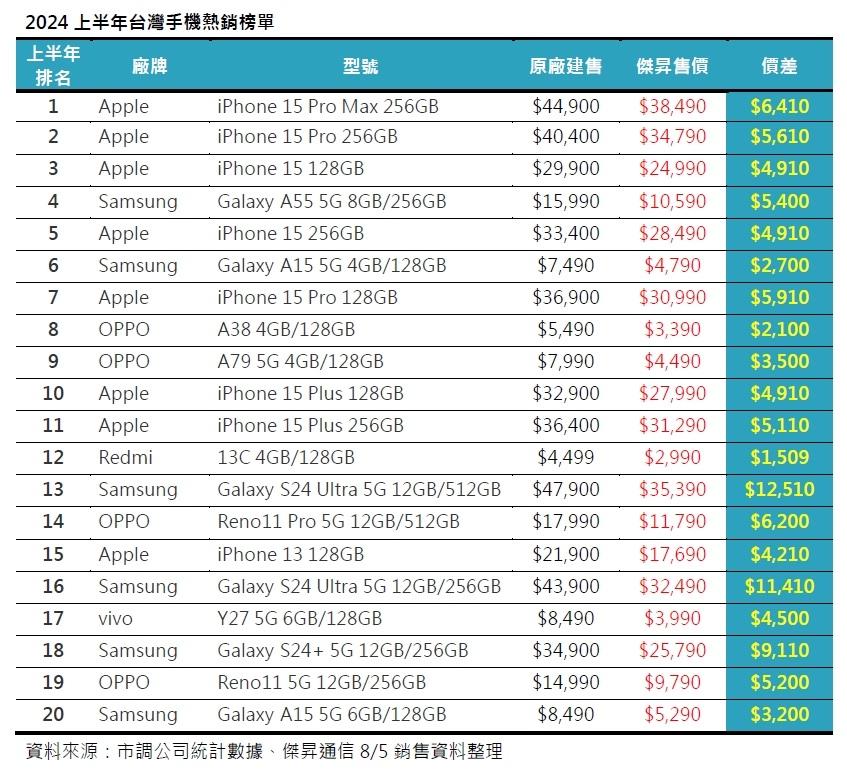 2024上半年台灣熱銷排行榜(圖/傑昇通信)