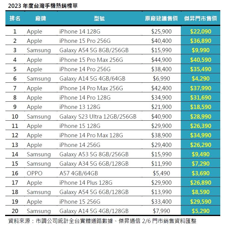 2023全年的台灣手機熱銷排行榜(圖/傑昇通信)