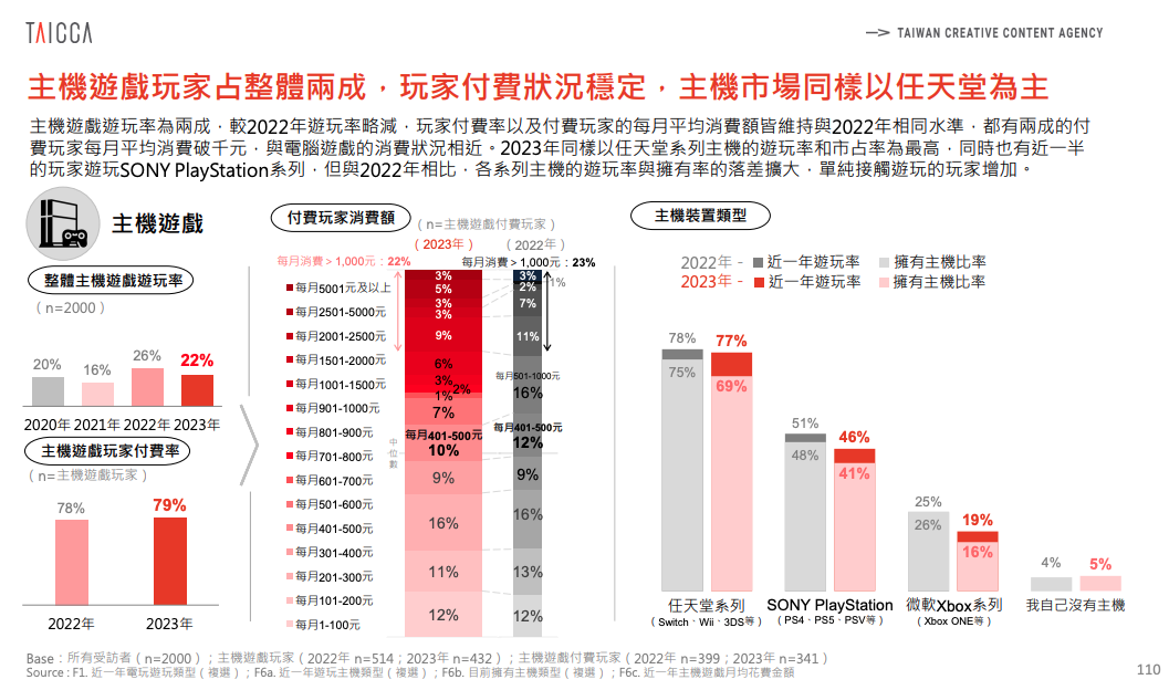 圖 台灣玩家就是愛Switch！擁有率比PS5、Xbox