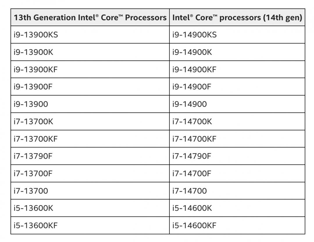 適用延保處理器型號。（圖／英特爾官網）