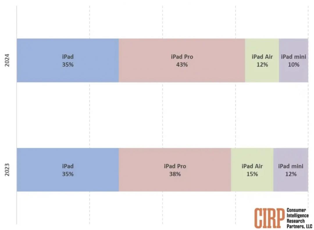 蘋果用戶最愛iPad機型公開。(圖/CIRP,2024年第二季調查)