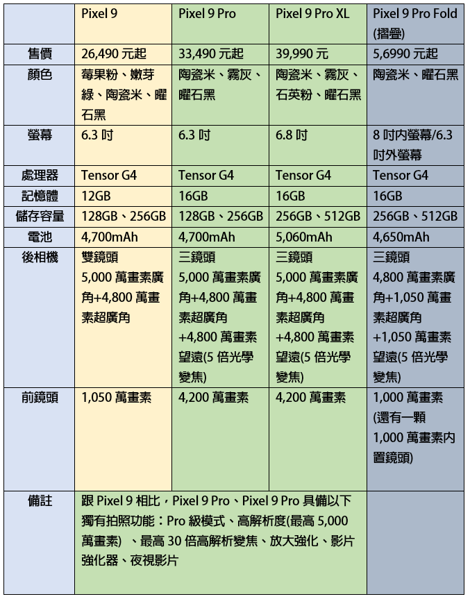 Google Pixel 9系列比一比。(圖/路透社)