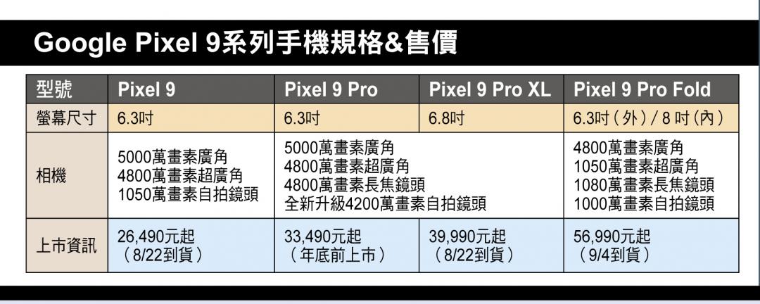 Google Pixel 9旗艦系列四機齊發!相機AI功能升級 摺疊機首度登台