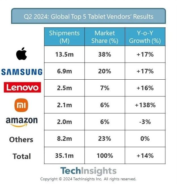TechinSights 2024年第二季全球平板銷售報告。(圖/TechinSights)