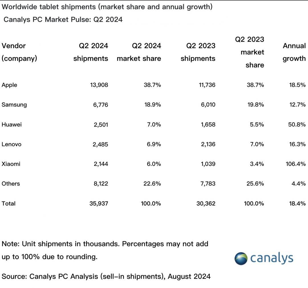 Canalys 2024年第二季全球平板銷售報告。(圖/Canalys)