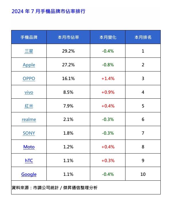 台灣前10大手機品牌排行榜，7月銷量統計。（圖／傑昇）