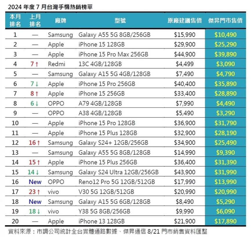 台灣7月暢銷手機排行榜TOP 20。（圖／傑昇）