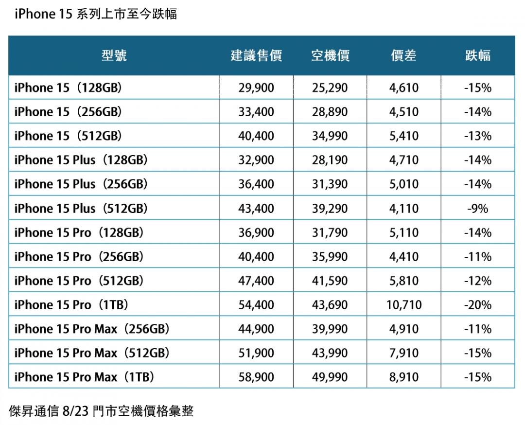 iPhone 15系列13款機型上市至今降幅表。(圖/自由3C科技頻道)