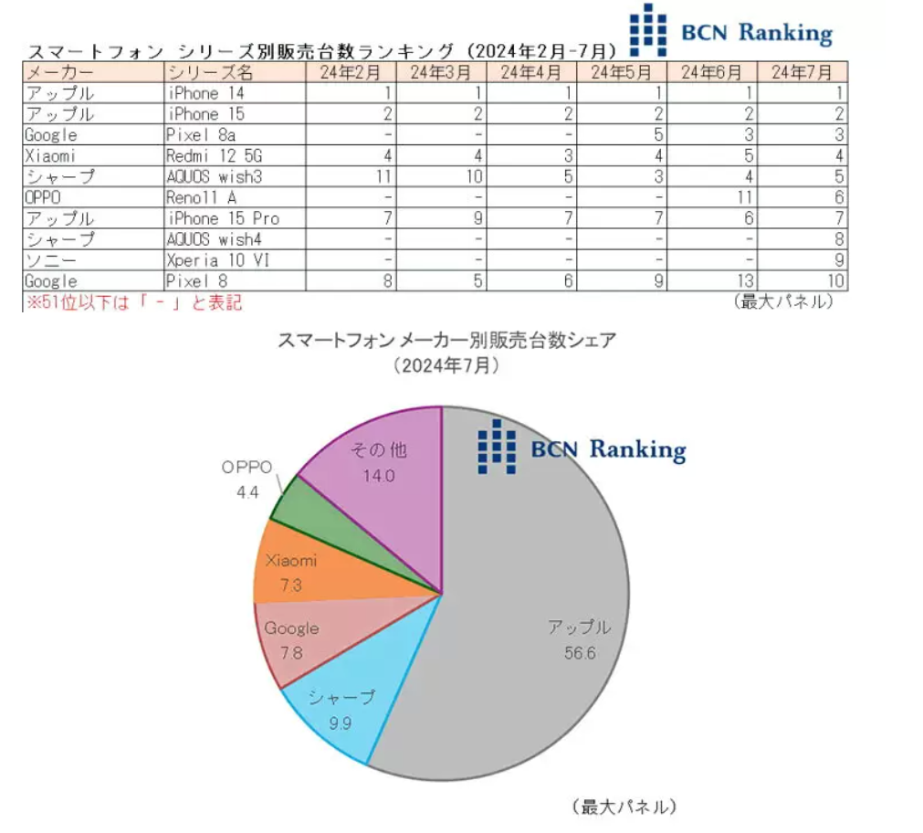 上表為最熱銷的 Top 10 機型，下表為品牌的市占率。（圖／翻攝BCN）