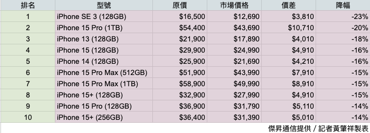 收購手機