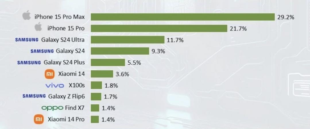 2024年第二季。全球最暢銷前十大AI手機排行榜。 (圖／Canalys）
