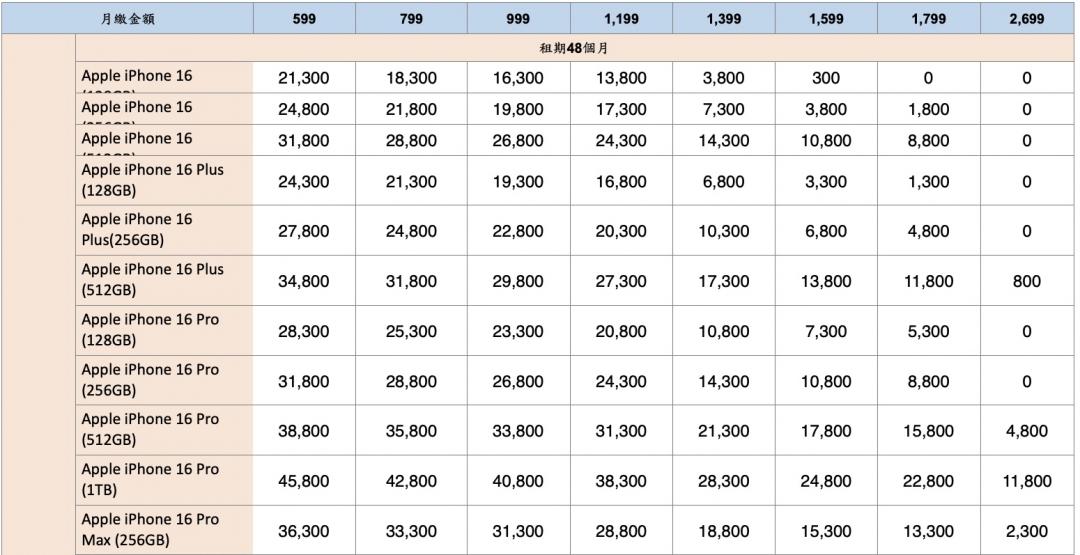 零元門檻出爐!三大電信iPhone 16完整資費表、購機優惠一次看