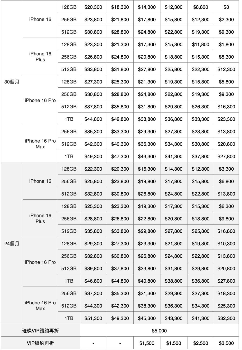 零元門檻出爐!三大電信iPhone 16完整資費表、購機優惠一次看
