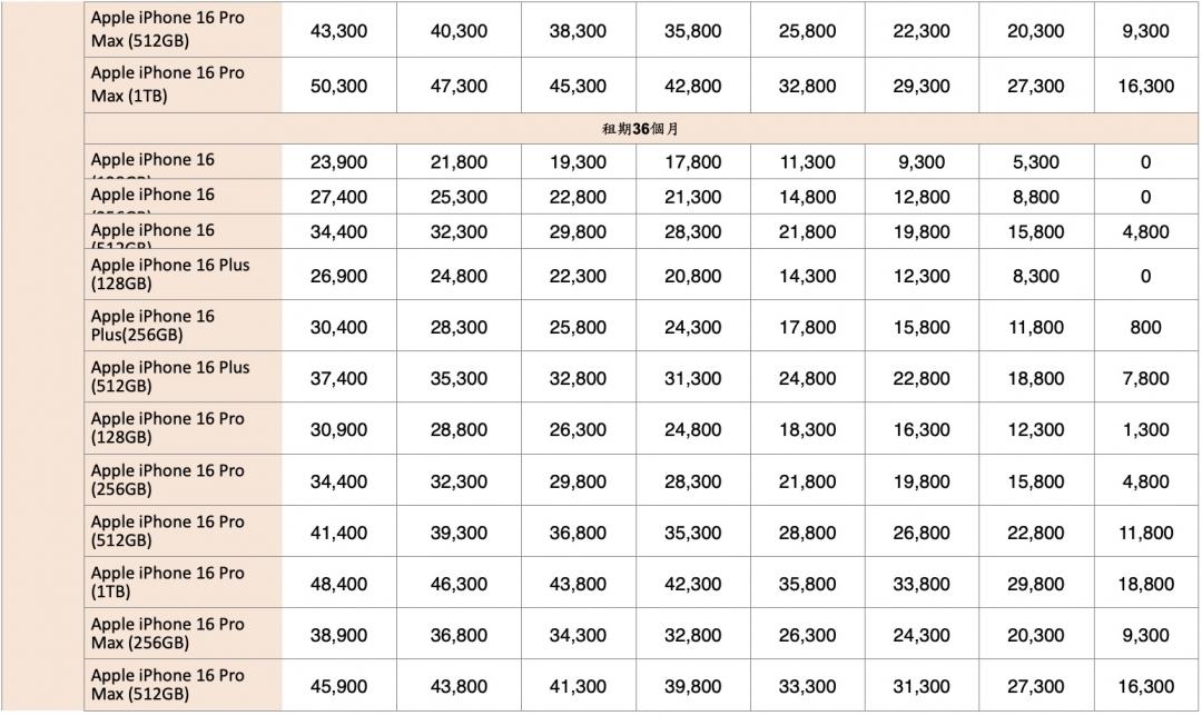 零元門檻出爐!三大電信iPhone 16完整資費表、購機優惠一次看