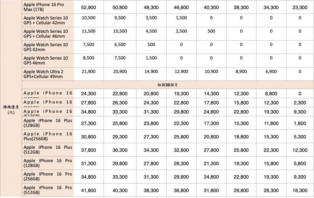 零元門檻出爐!三大電信iPhone 16完整資費表、購機優惠一次看