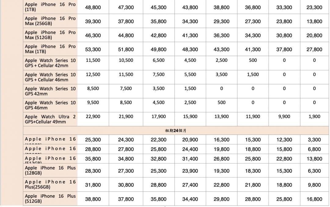 零元門檻出爐!三大電信iPhone 16完整資費表、購機優惠一次看