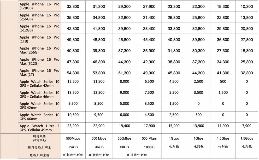 零元門檻出爐!三大電信iPhone 16完整資費表、購機優惠一次看