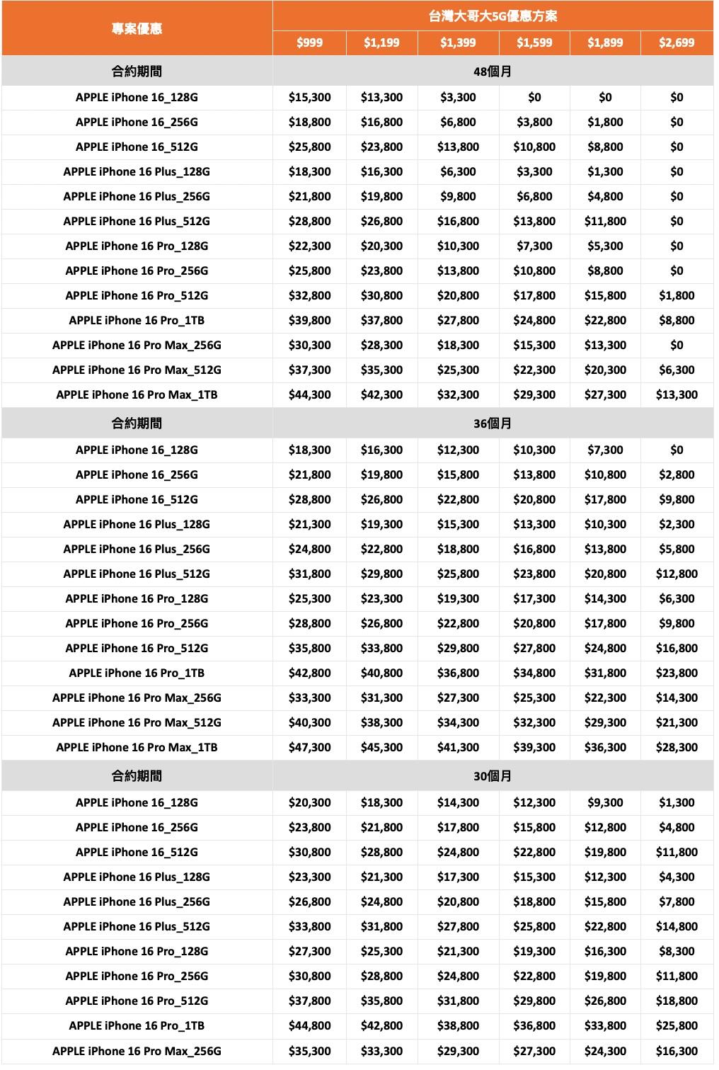 零元門檻出爐!三大電信iPhone 16完整資費表、購機優惠一次看