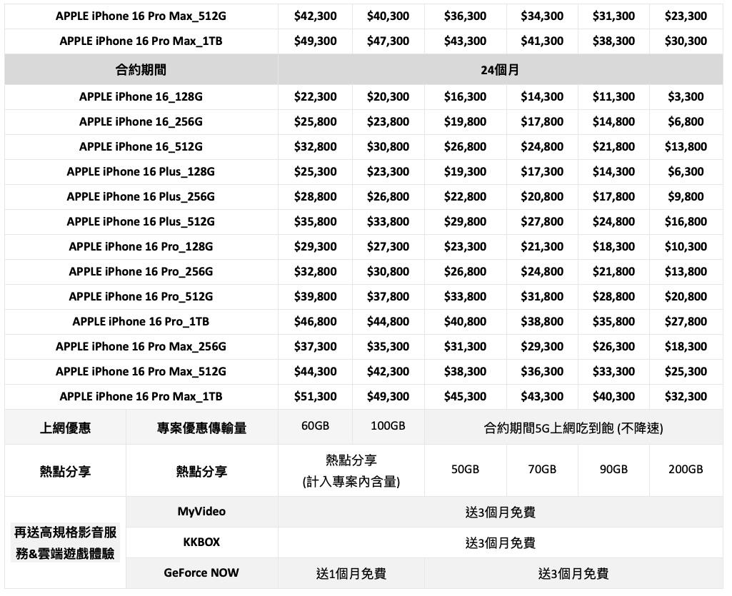 零元門檻出爐!三大電信iPhone 16完整資費表、購機優惠一次看