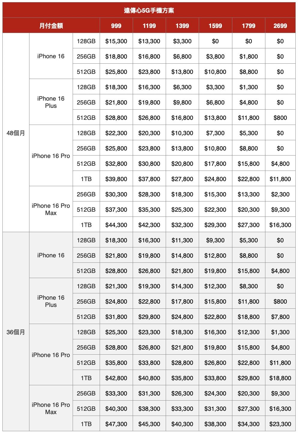 零元門檻出爐!三大電信iPhone 16完整資費表、購機優惠一次看