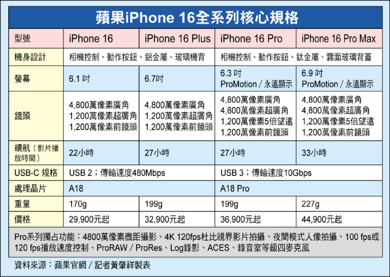 蘋果發表iPhone 16系列為AI而生!相機控制鍵一按即拍 本週五起開放預購