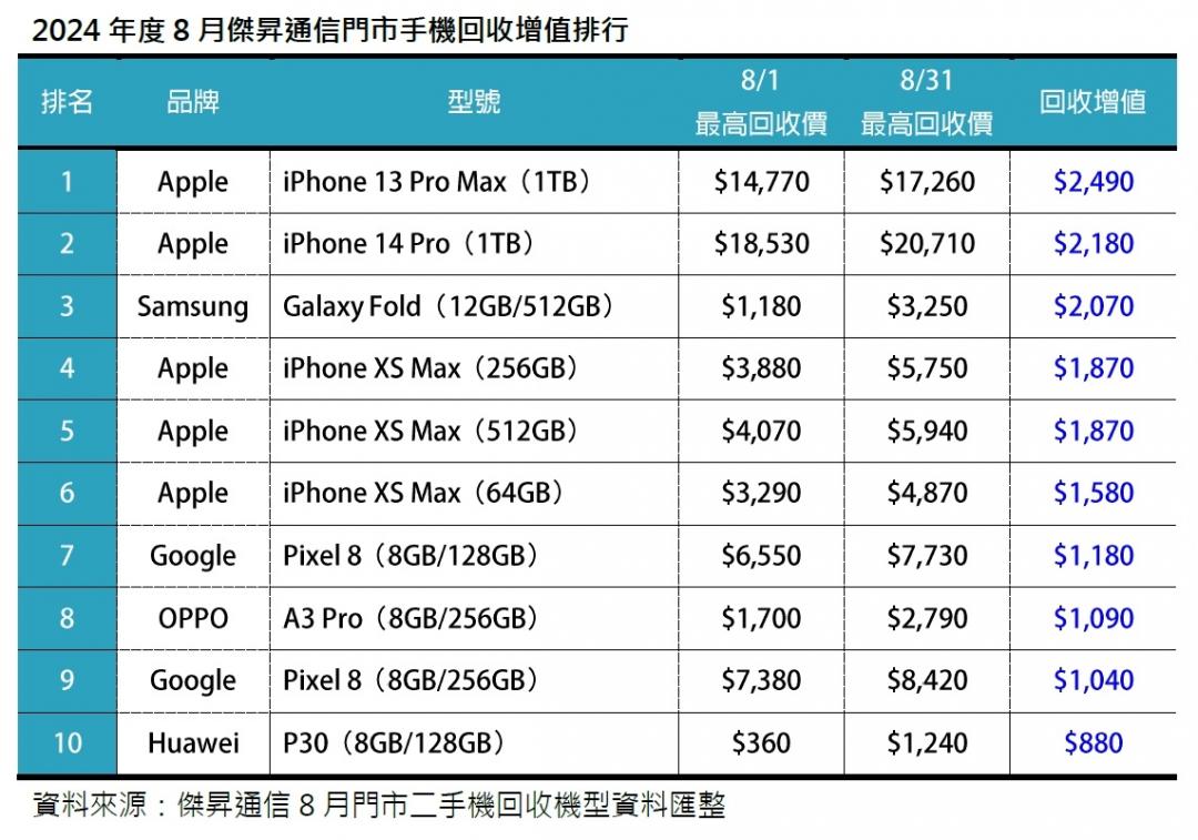 大容量 iPhone 二手需求強勁, 回收價格維持高點