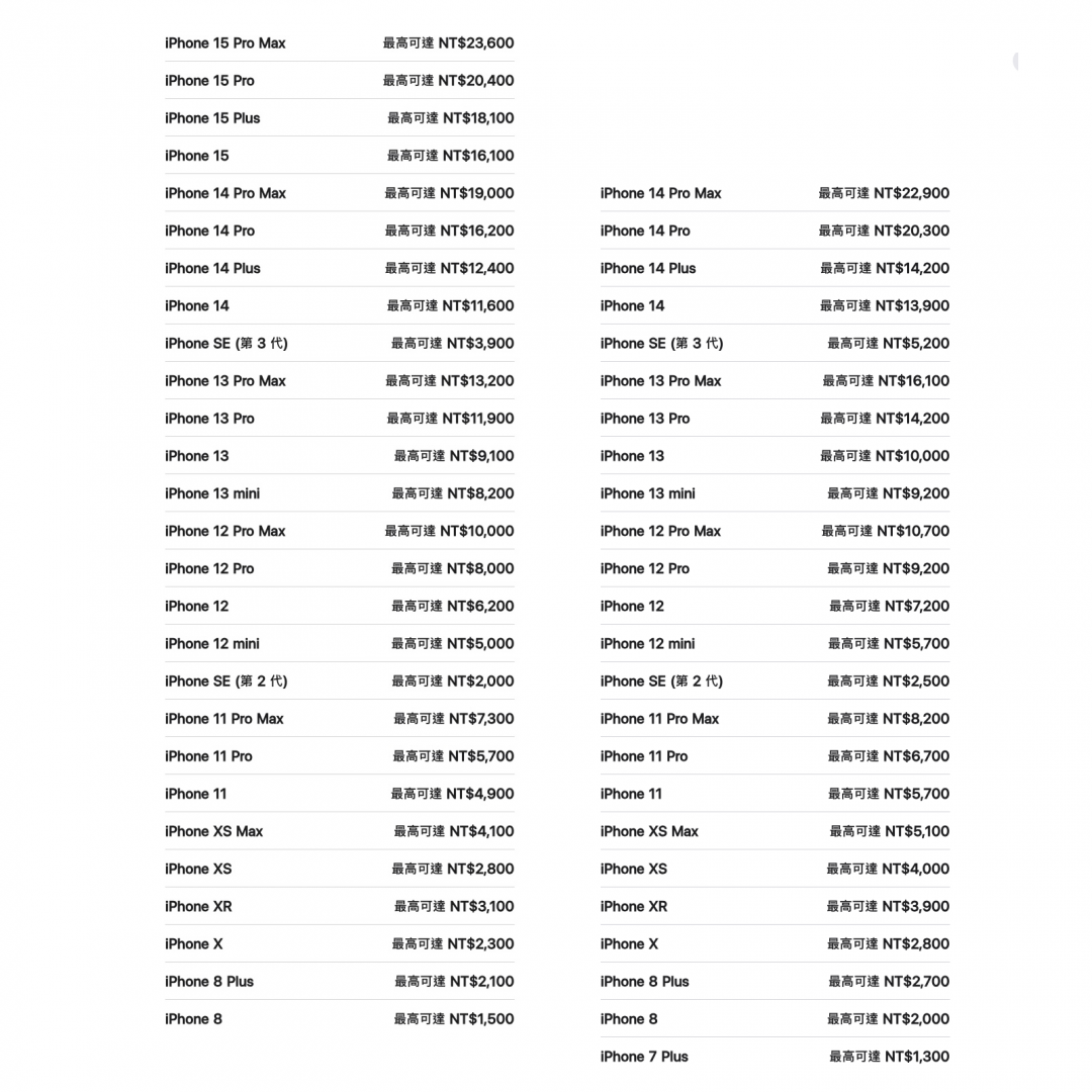 準備換iPhone 16！蘋果大砍舊機二手回收價、這款暴跌4千元- 自由電子報3C科技