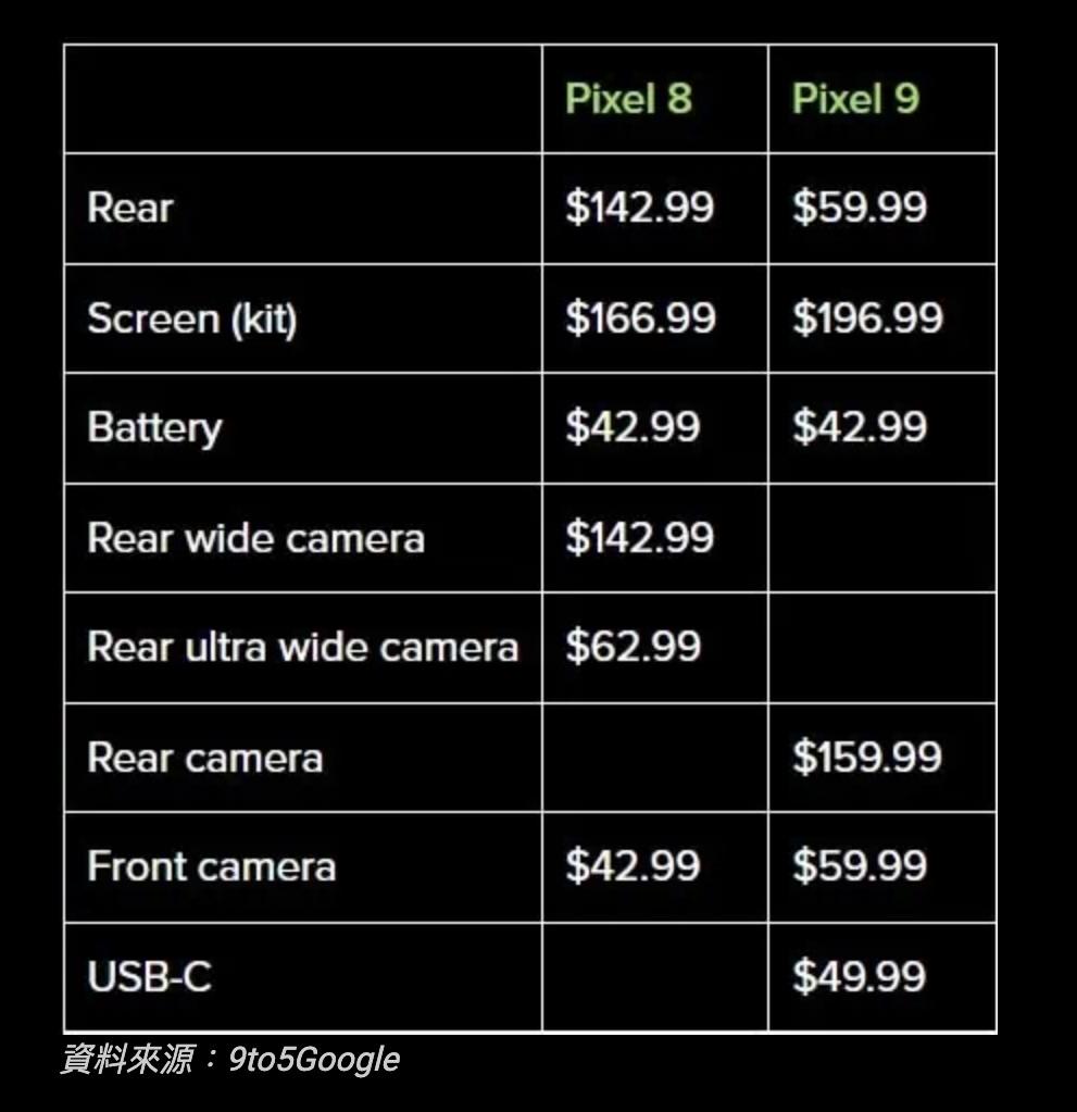 Google Pixel 9系列維修零件價格。
